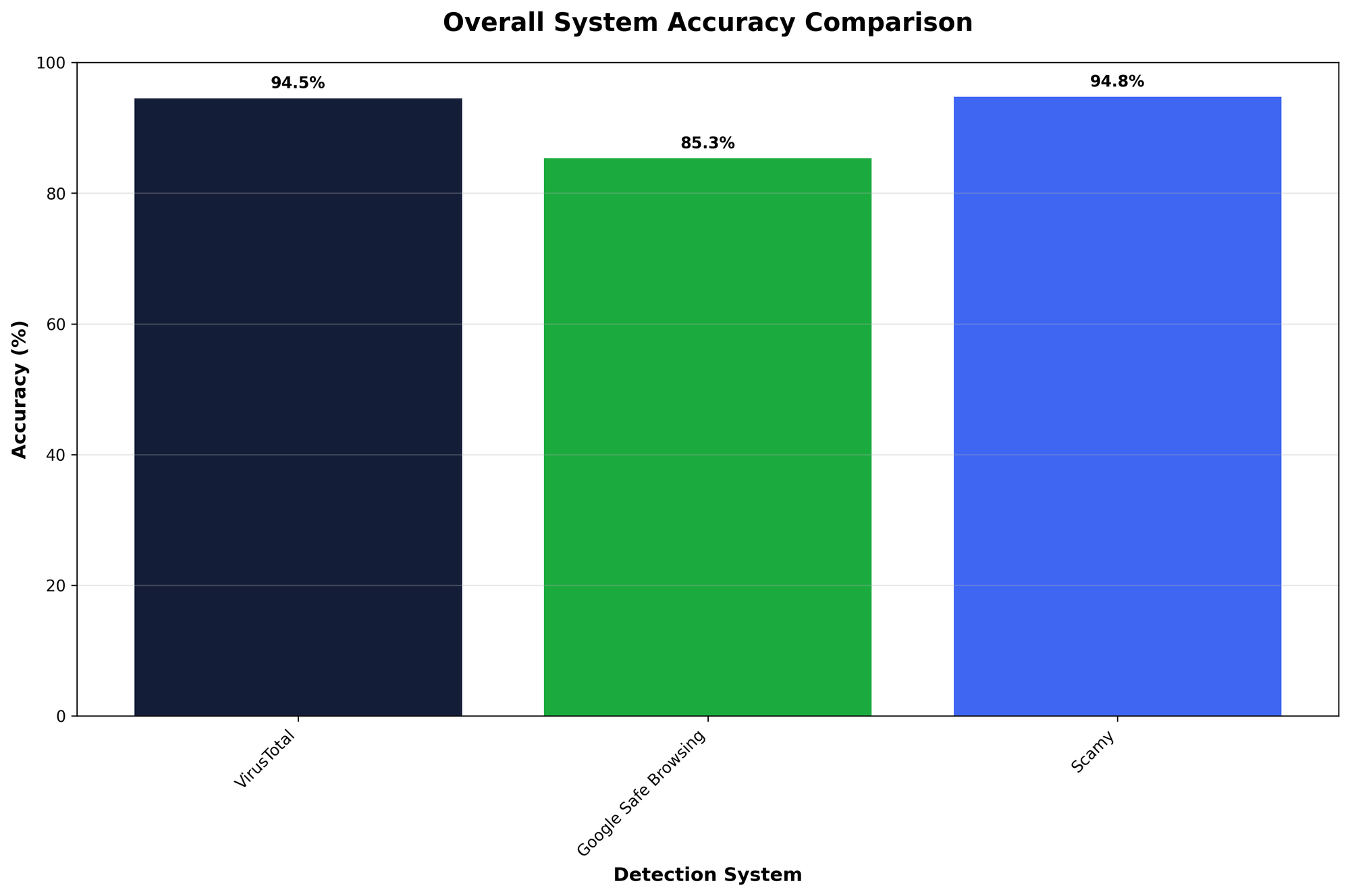 VirusTotal vs Google Safe Browsing vs ScamAdviser vs Scamy.io: Which Tool is Best for Detecting Online Scams?