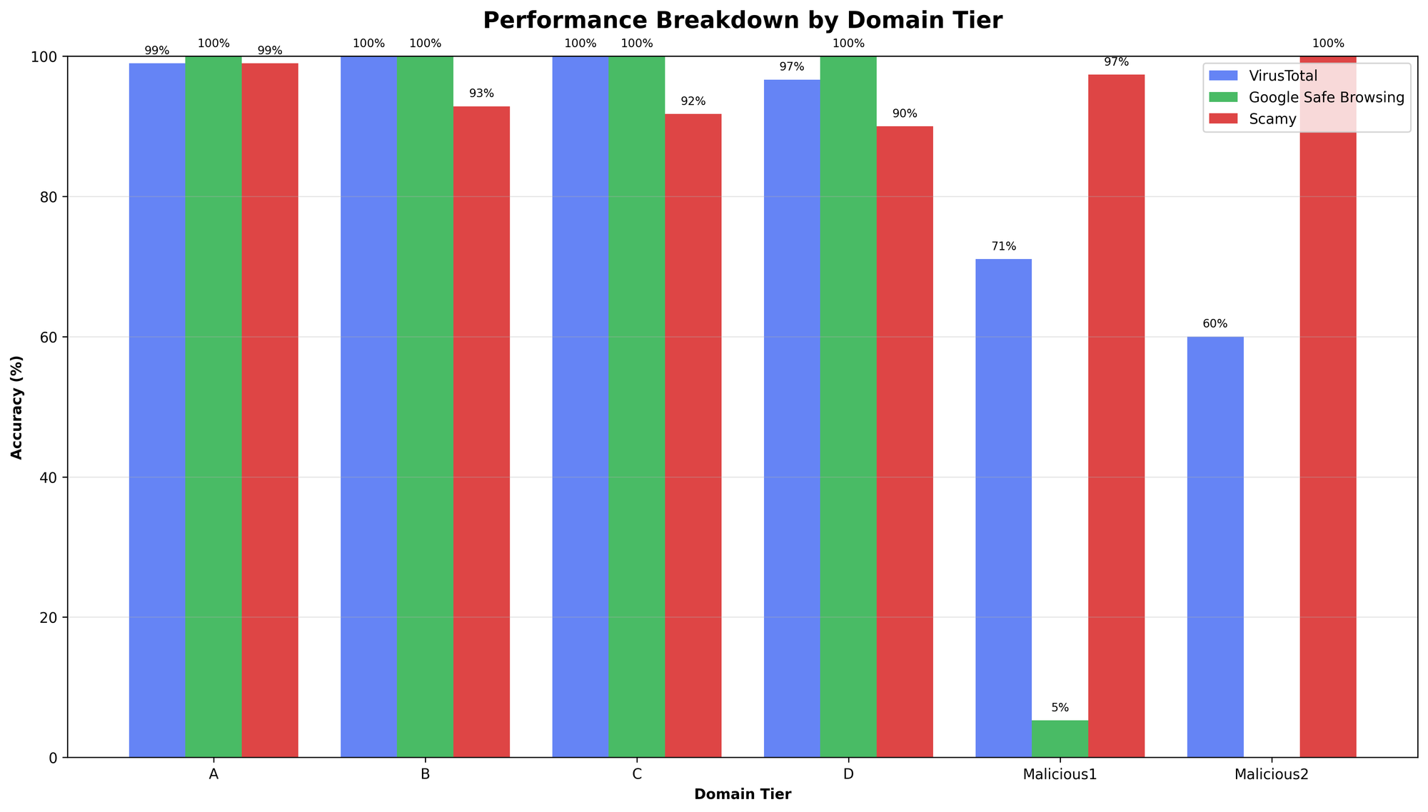VirusTotal vs Google Safe Browsing vs ScamAdviser vs Scamy.io: Which Tool is Best for Detecting Online Scams?