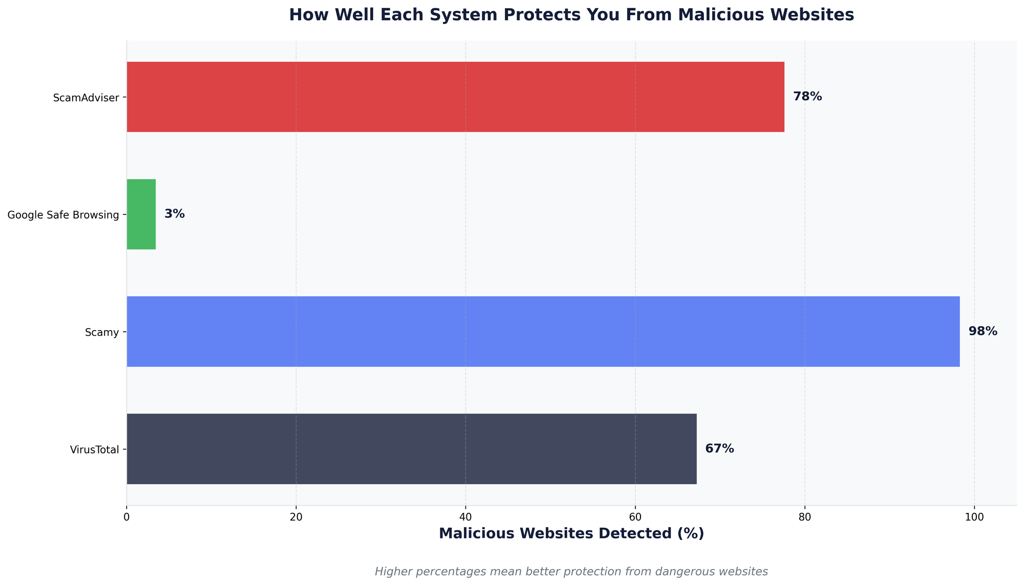 VirusTotal vs Google Safe Browsing vs ScamAdviser vs Scamy.io: Which Tool is Best for Detecting Online Scams?